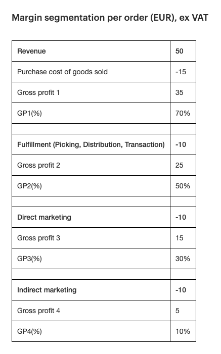 Margin segmentation per order (EUR), ex VAT