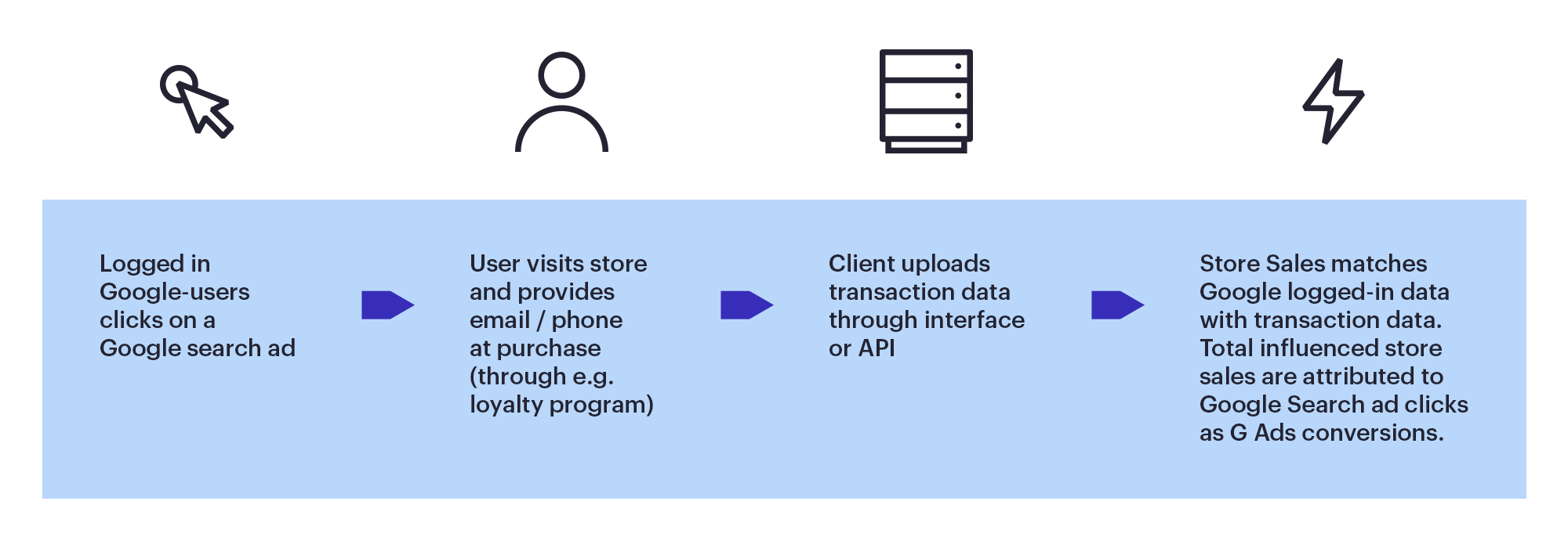 online-to-offline-conversion-journey