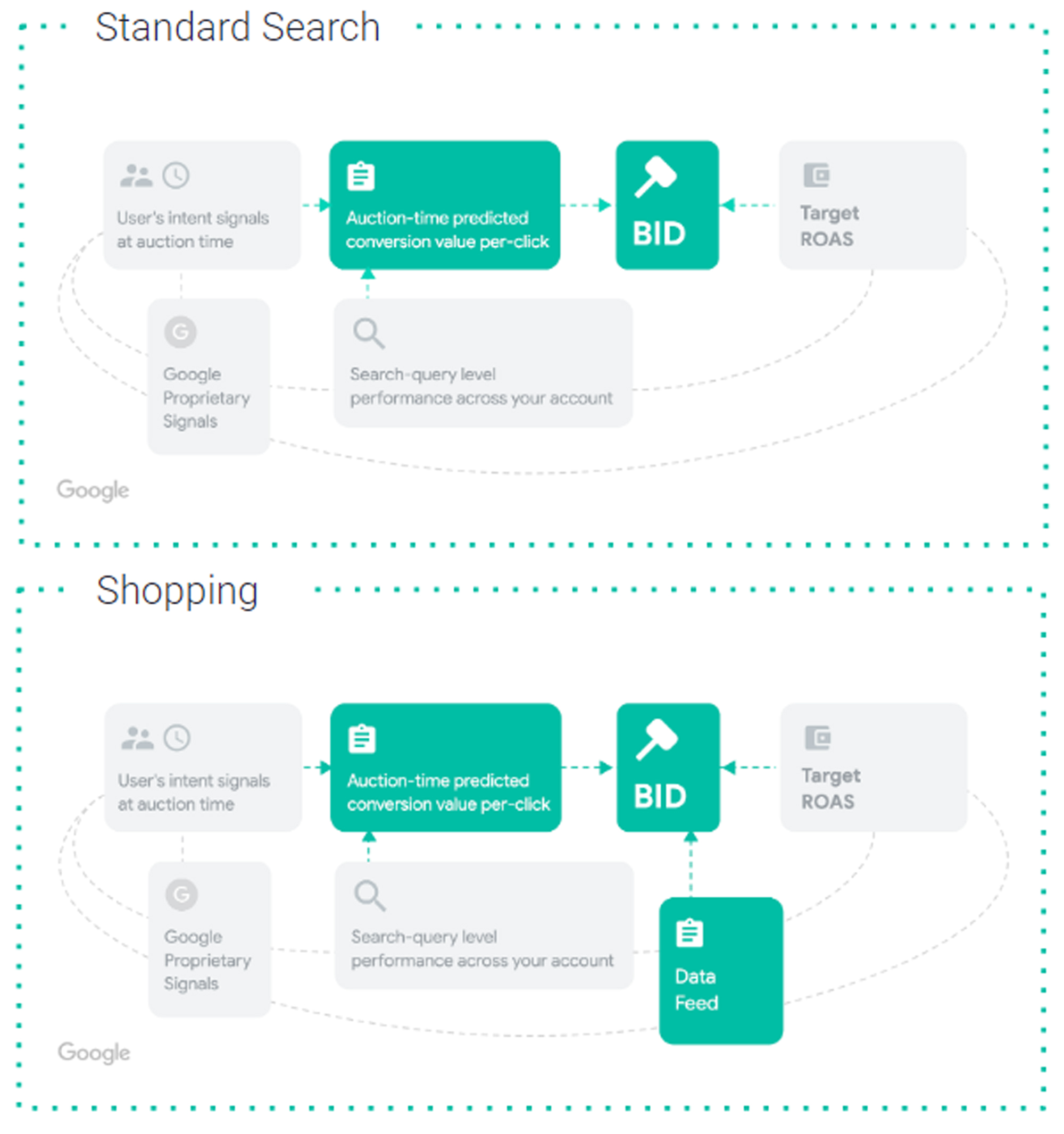 value per click google shopping