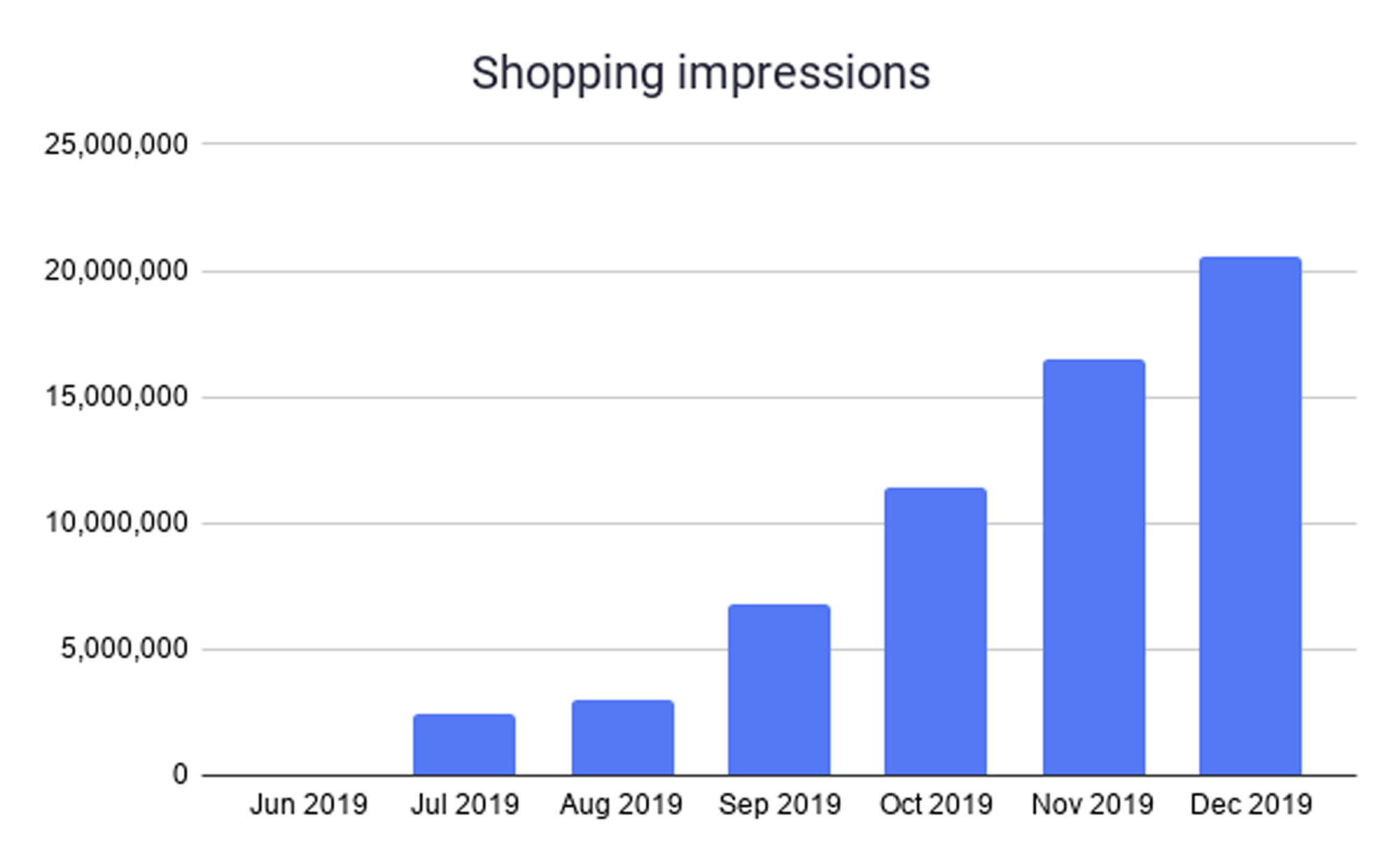 google-shopping-impressions