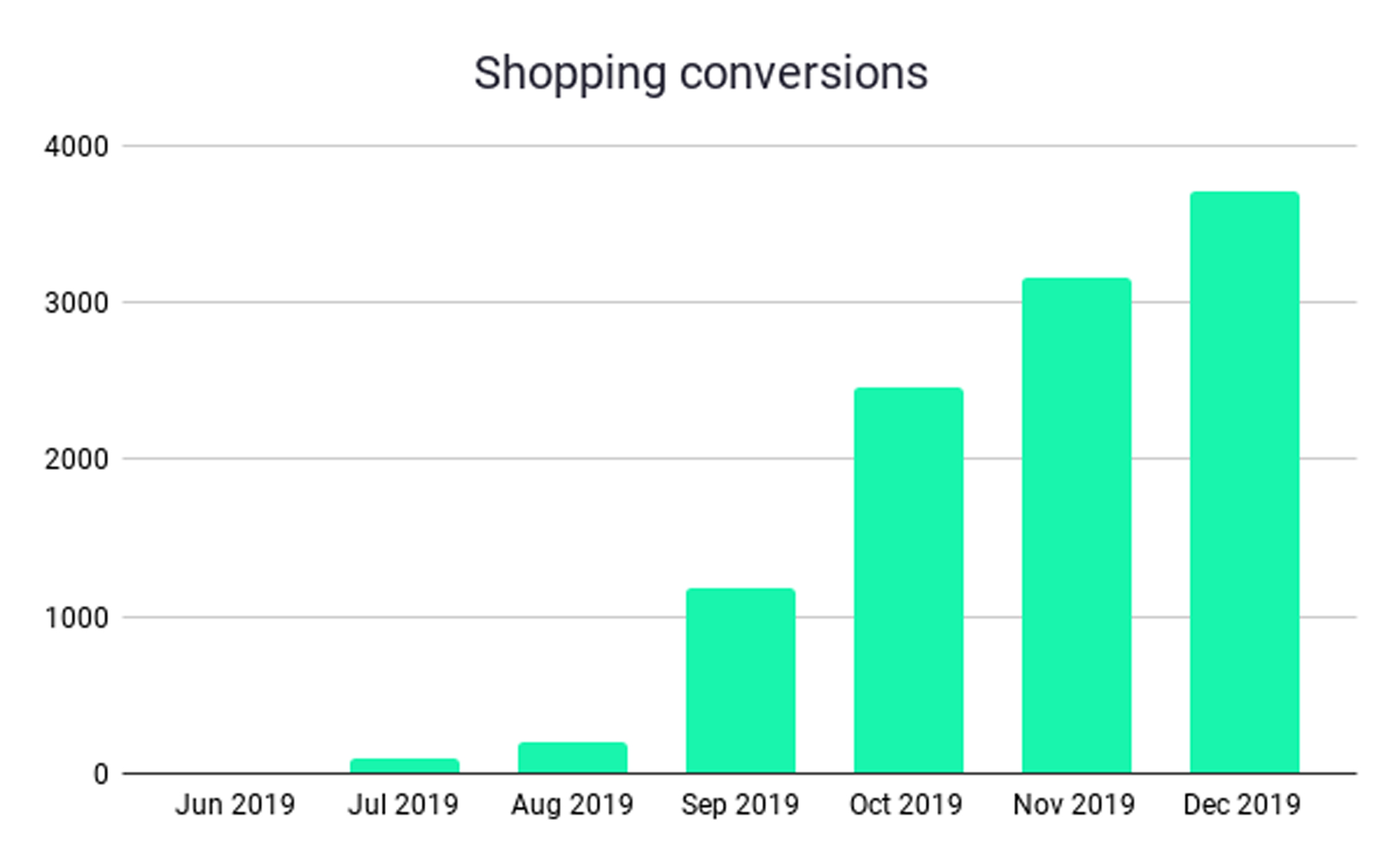 google-shopping-conversions