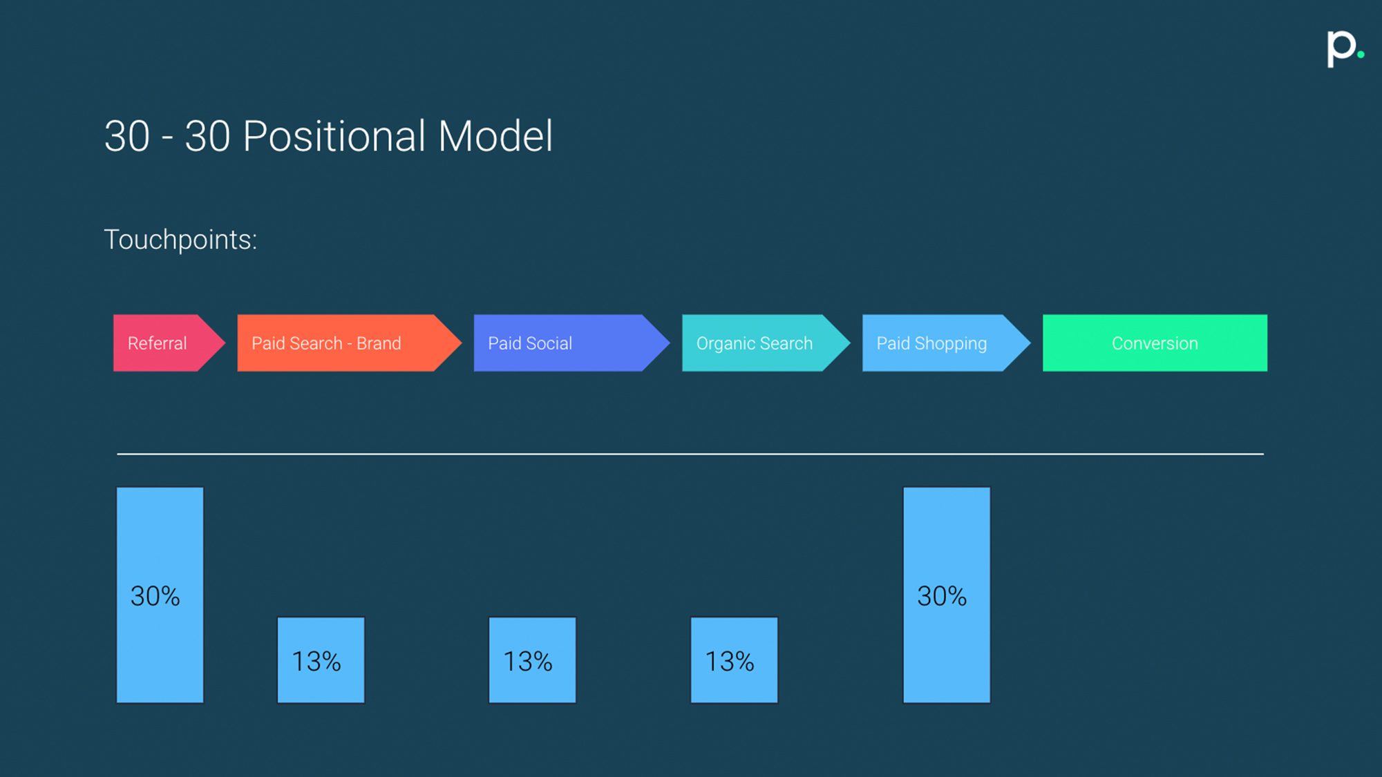 30 - 30 Positional Model