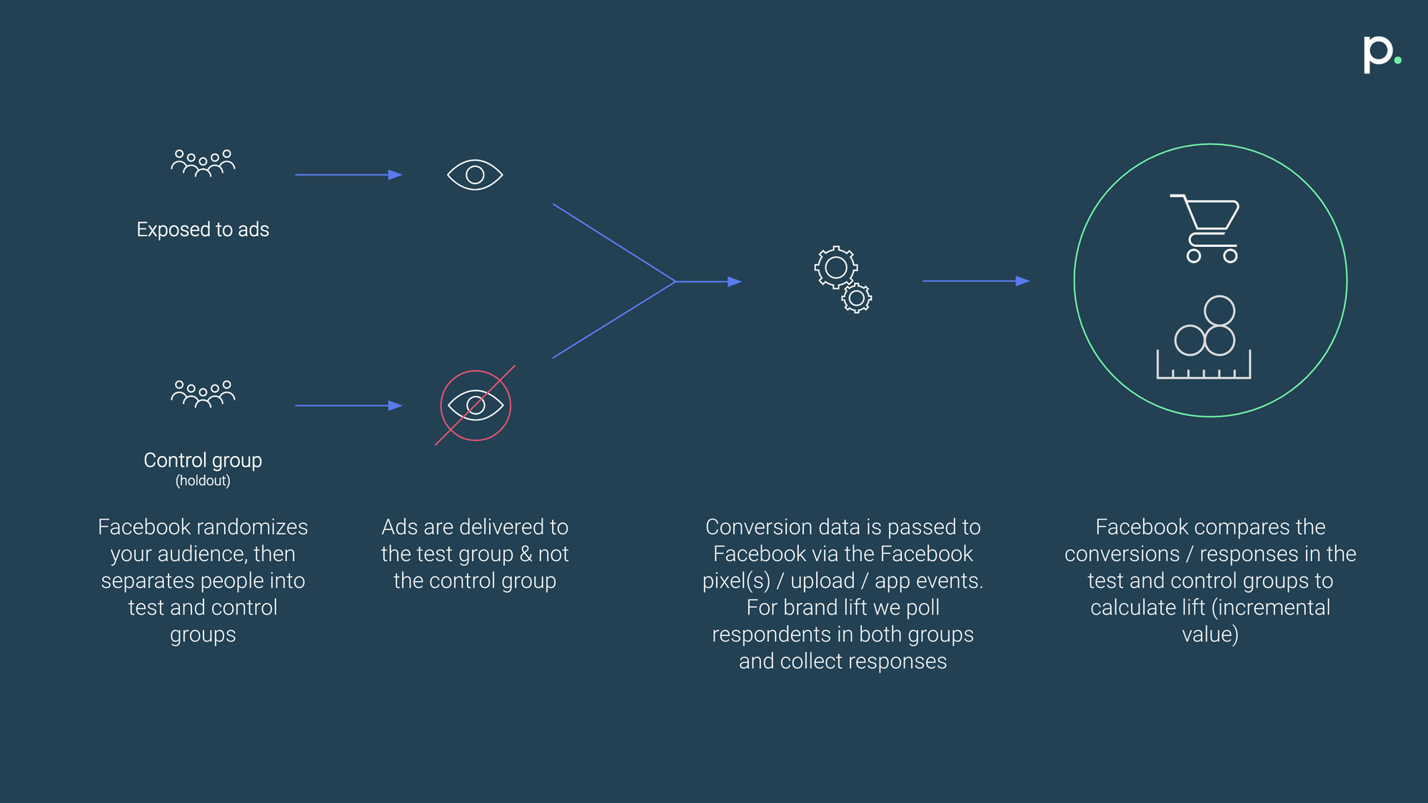 Attribution model 