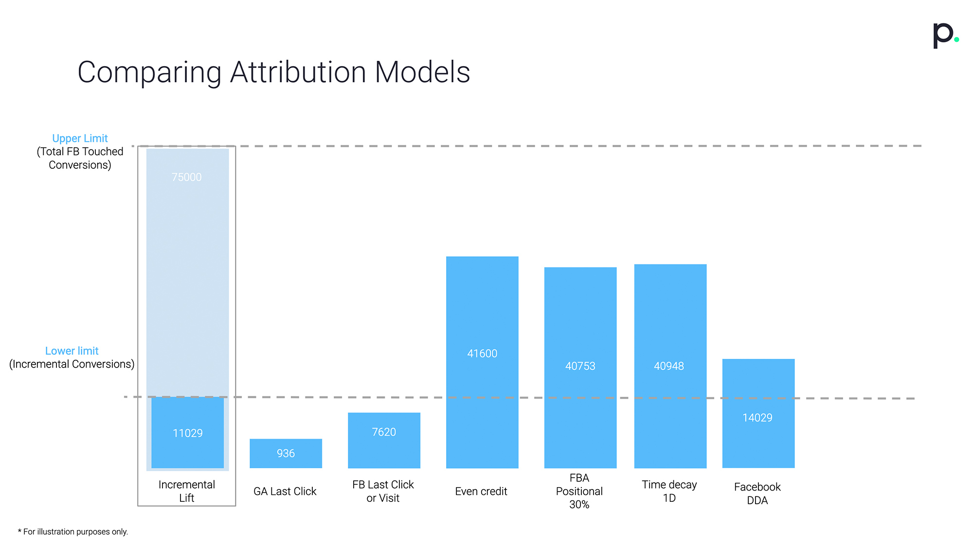 Comparing Attribution Models