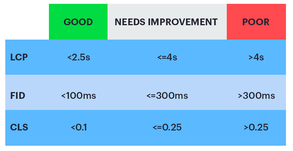 scoring-core-web-vitals-precis