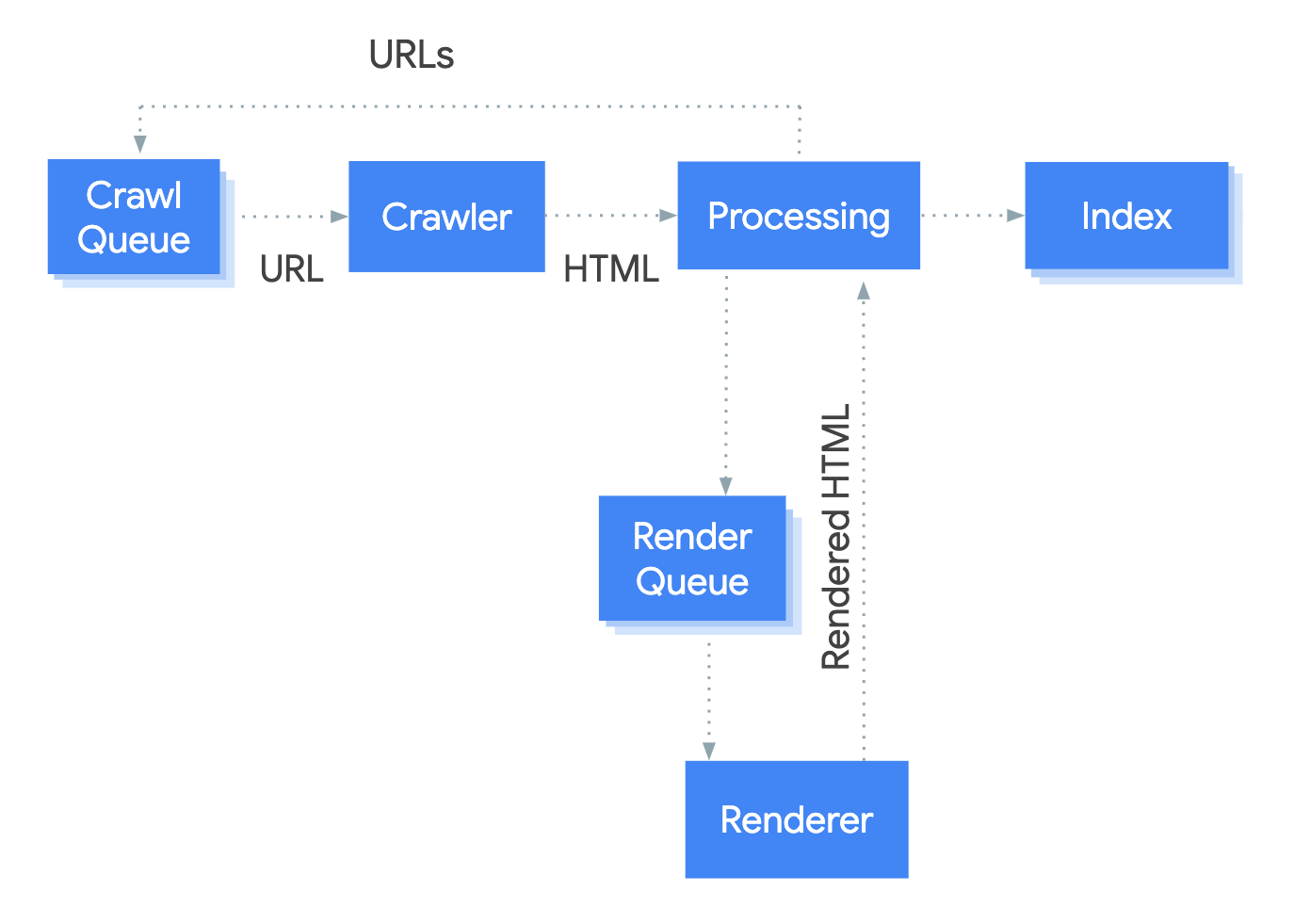 craling-googlebot-crawl-render-index