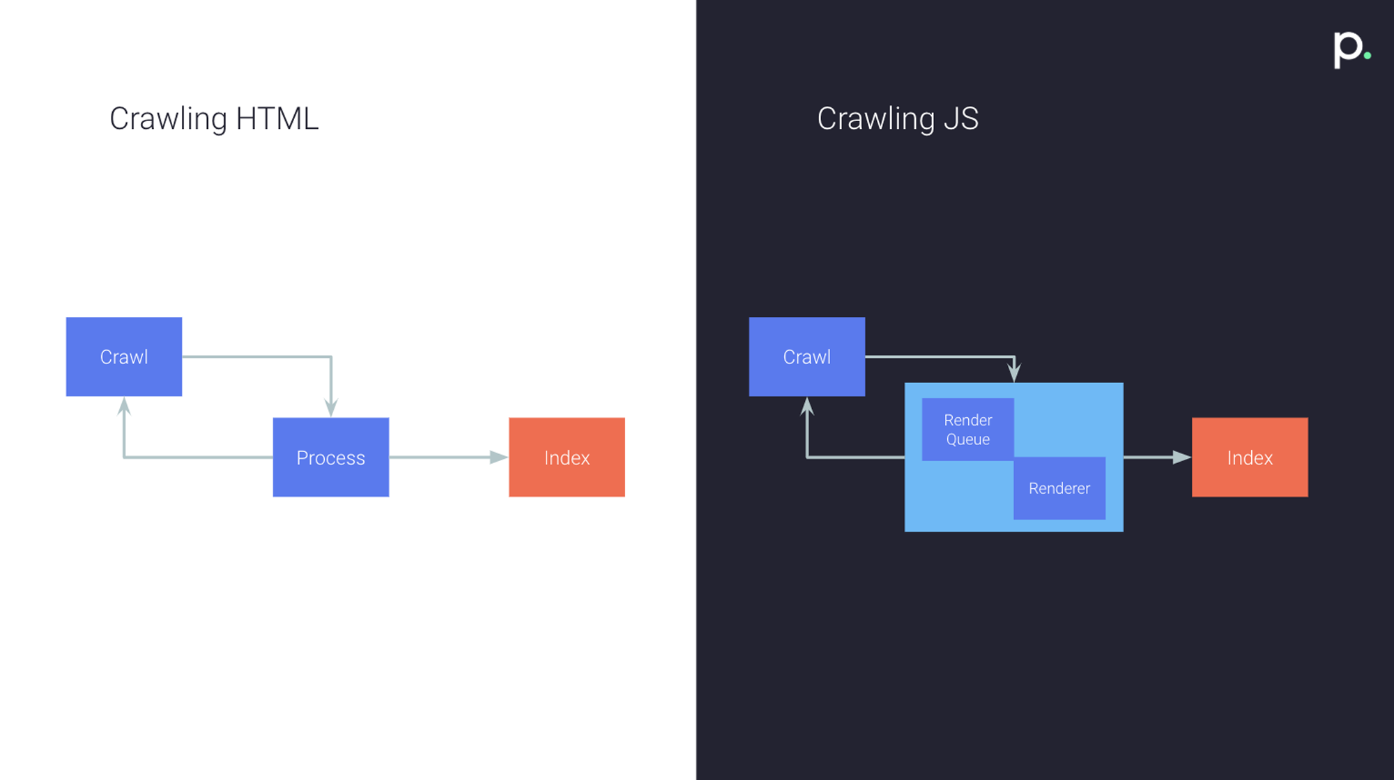 Crawling and Indexing