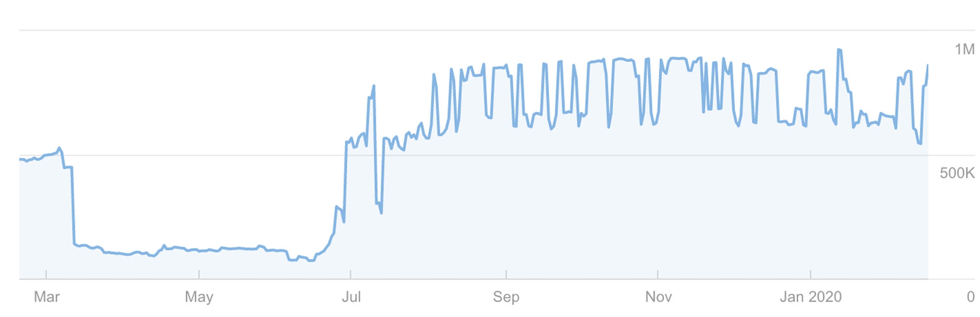 Graph 5