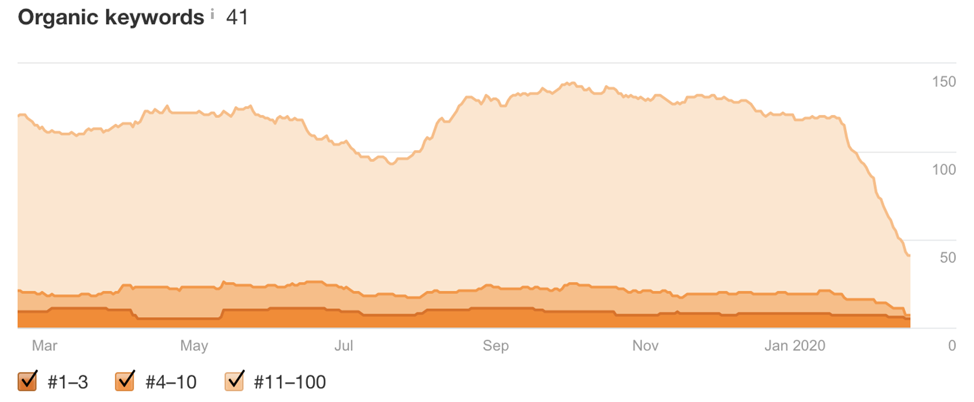 Organic Keywords graph