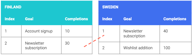 Standardising Google Analytics data for improved analysis