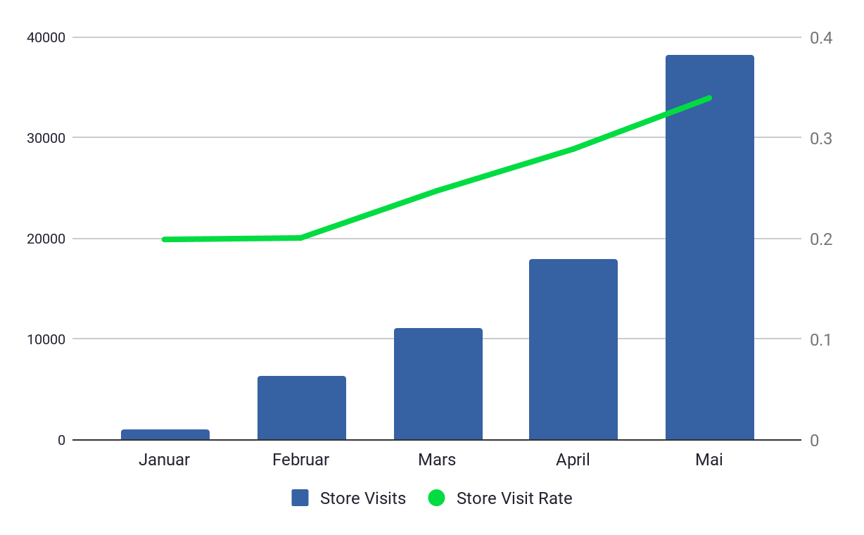 store-visit-store-visit-rates-biltema