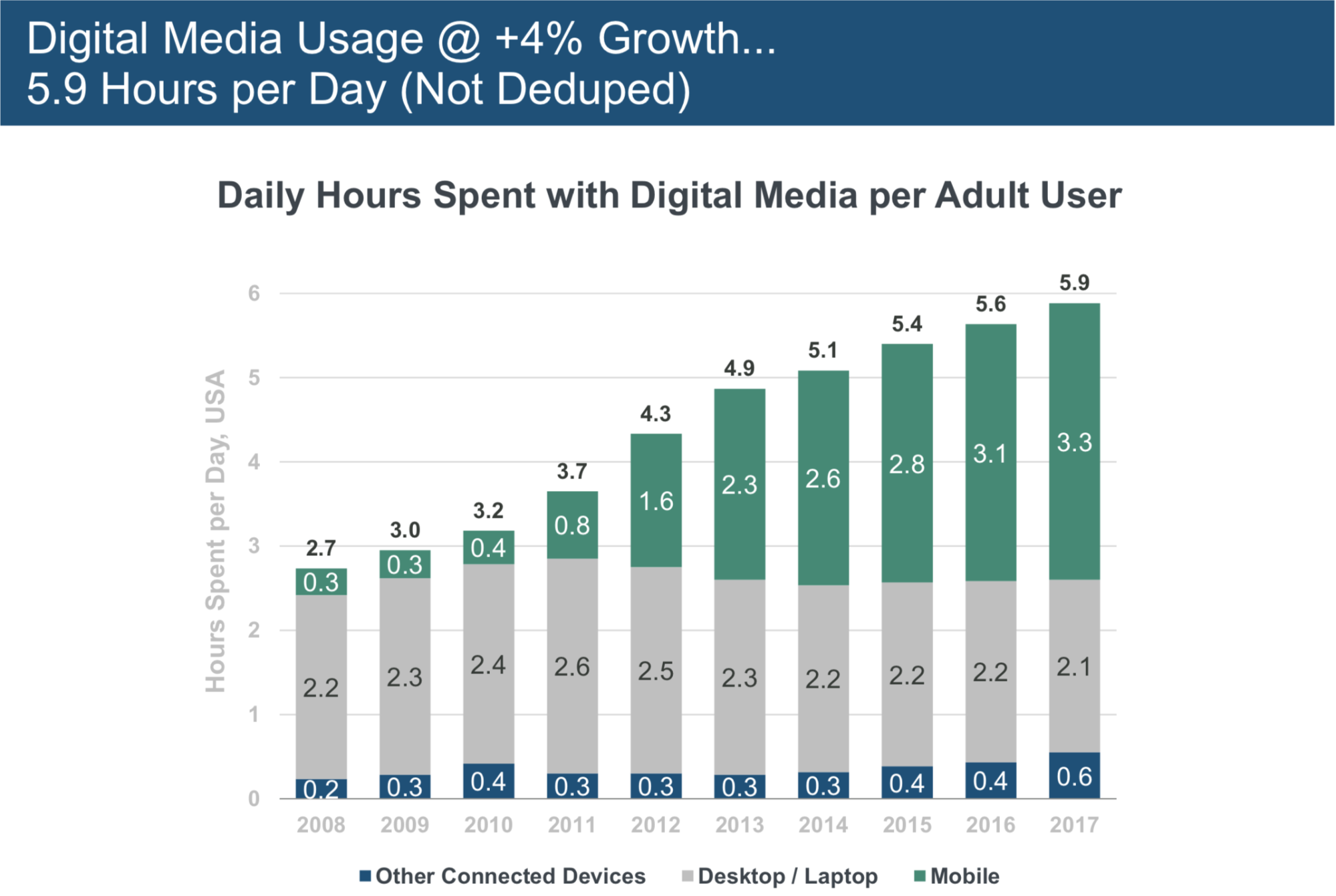 digital media per adult user