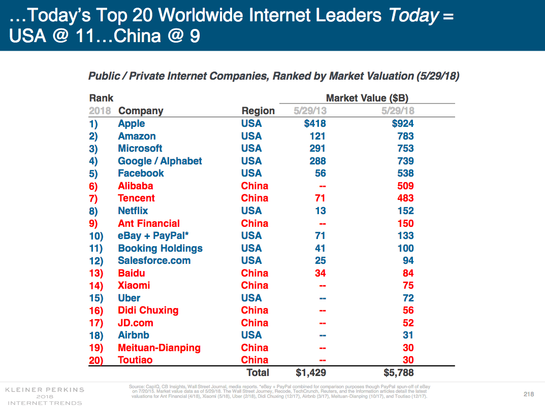 top 20 internet leaders worldwide