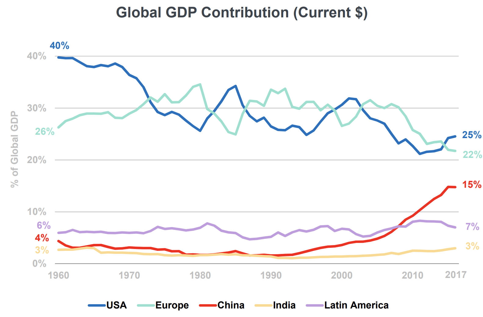 global GDP contribution