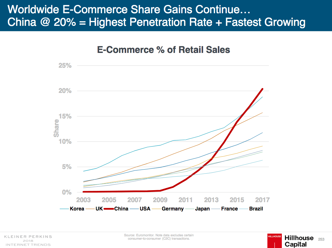 ecommerce percentage of retail sales