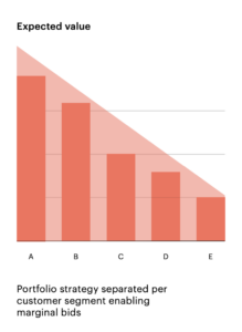 customer segment enabling marginal bids