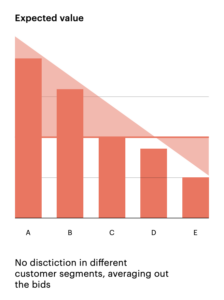 No disctiction in different customer segments, averaging out the bids