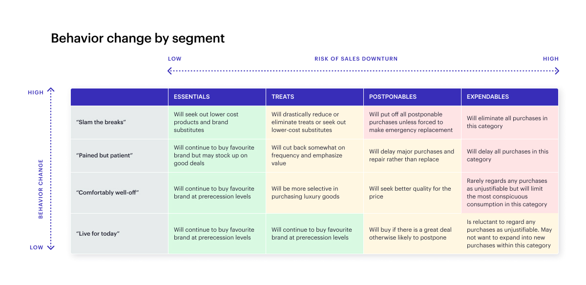 audience-behaviour-change-by-segment-during-recession