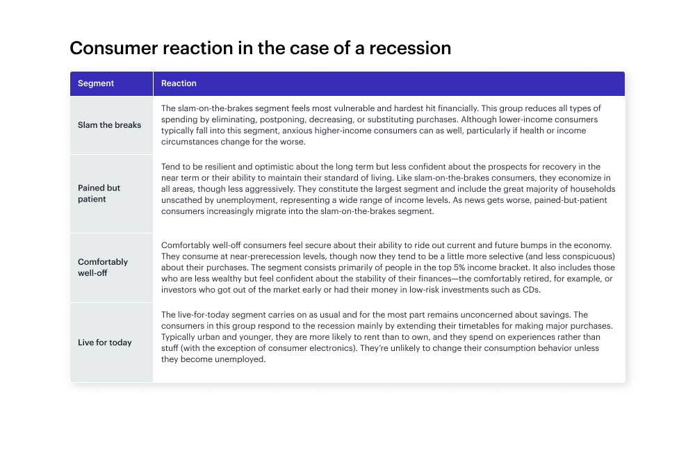 how-consumers-react-in-recession-four-behaviour-segments