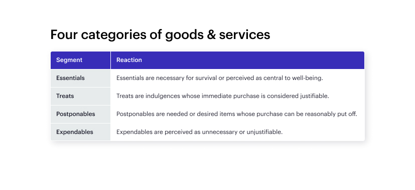 four-categories-of-goods and services