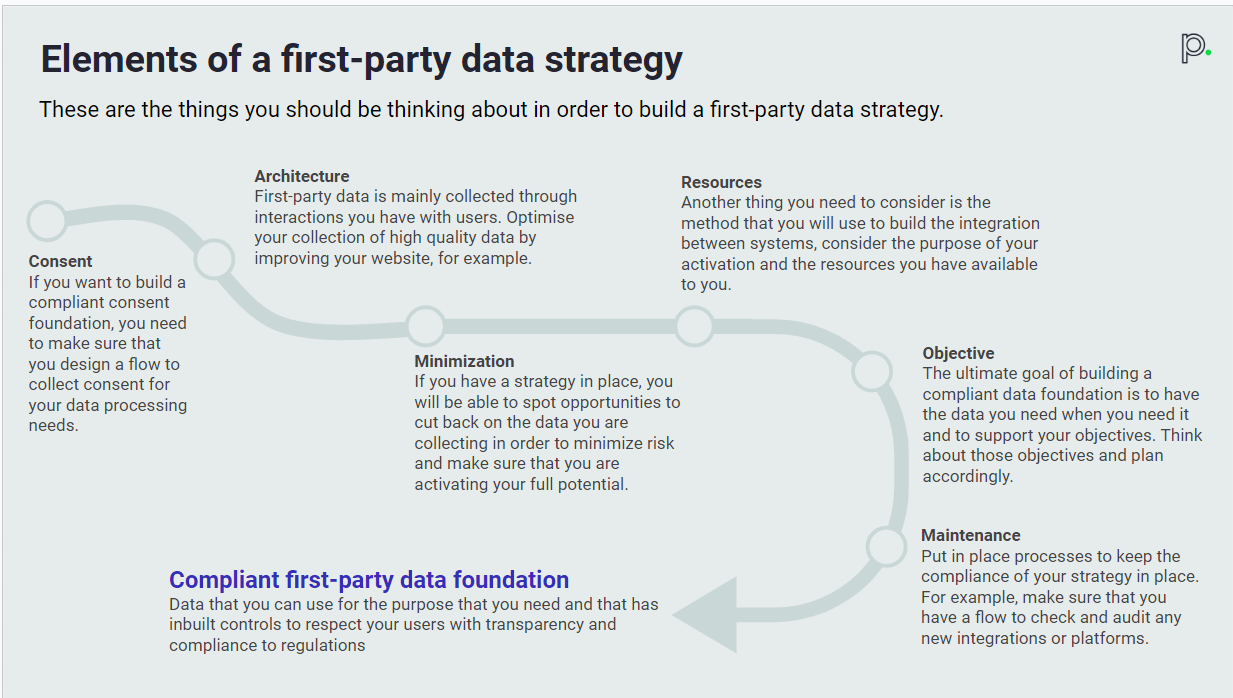 essential elements of a first party data strategy