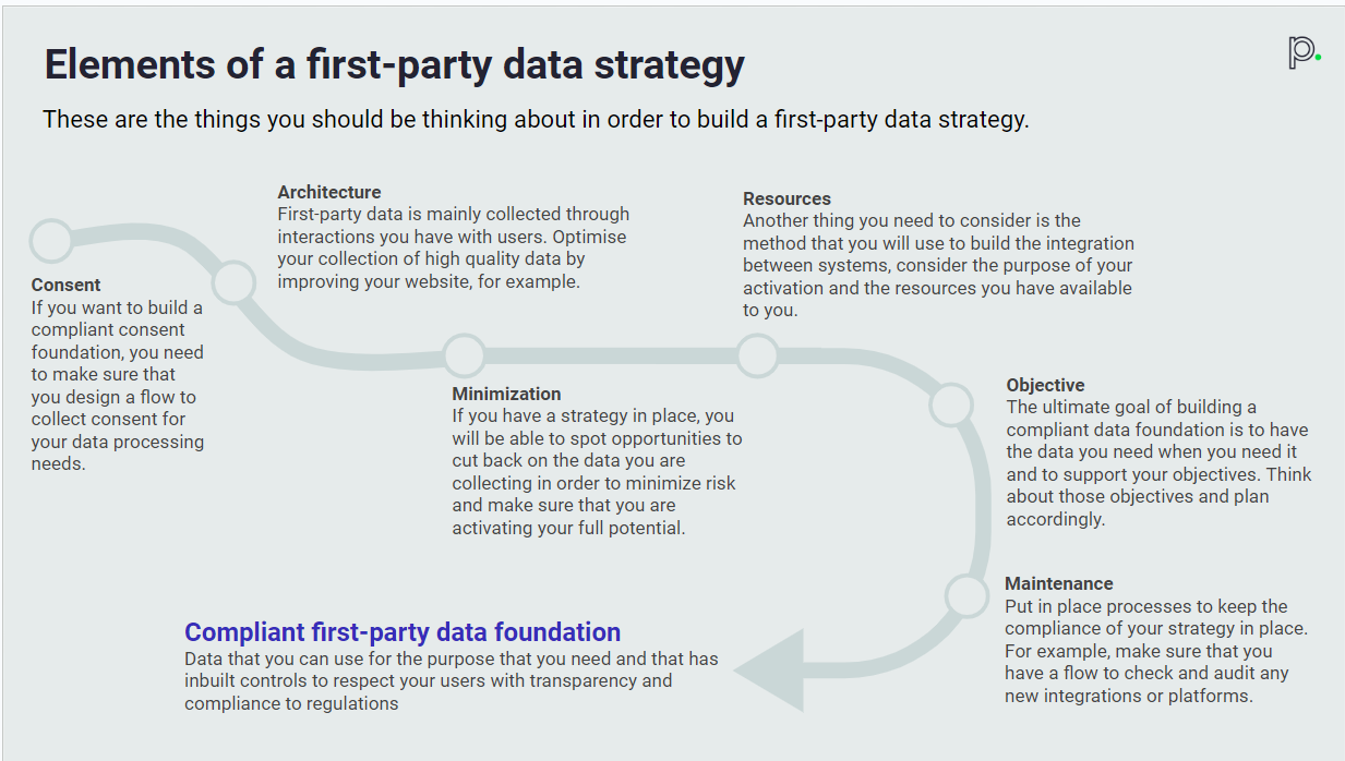 first party data case study