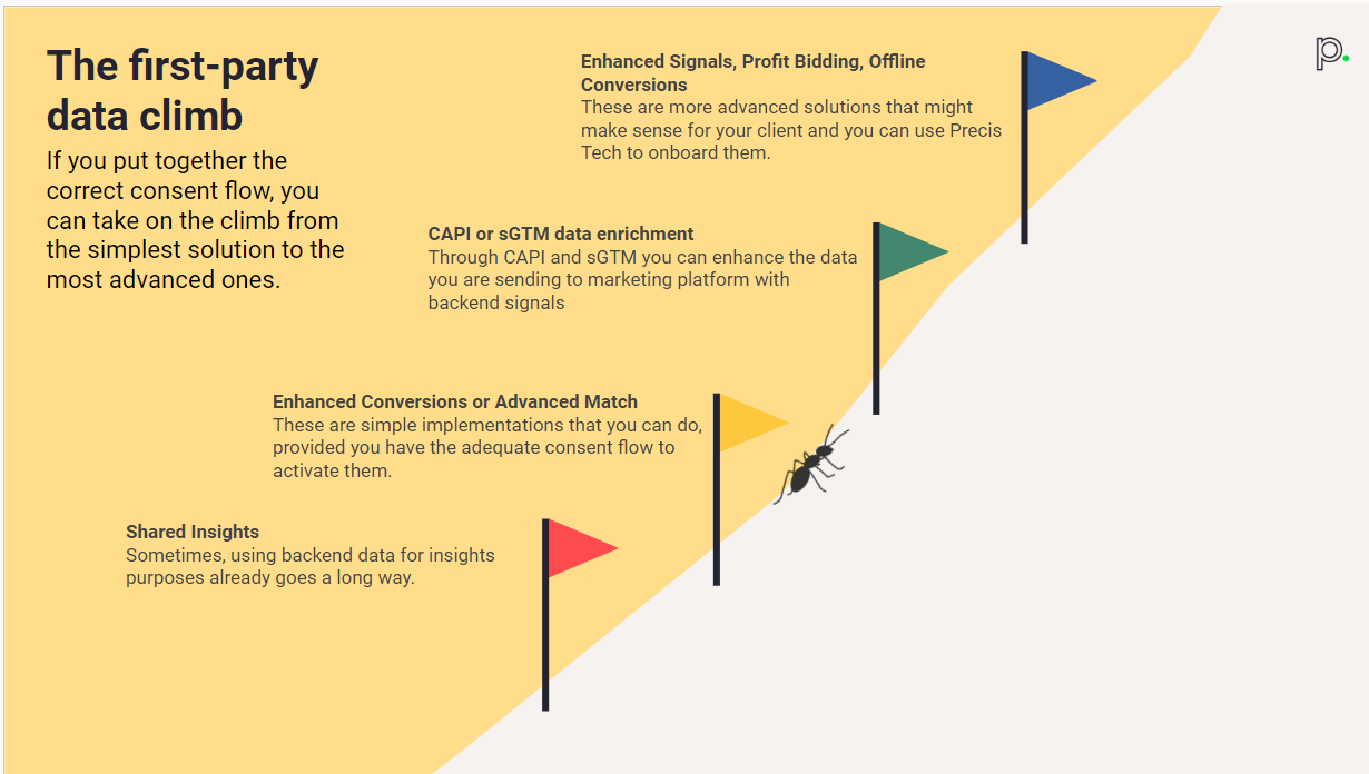 the steps needed for a compliant data foundation